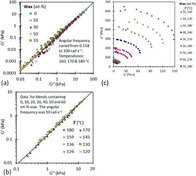 Thermophysical, and rheological insights of polyethylene/wax blends